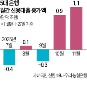 '사천피'가 불붙인 빚투 열풍…신용대출 한달새 1.1조 급증