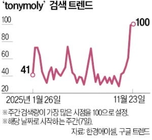 K뷰티 브랜드 검색…美 '블프' 전후로 쑥