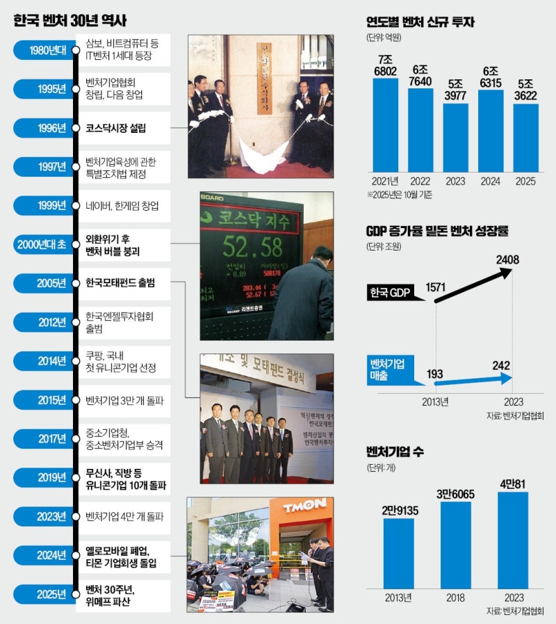 규제·내수 안주·상장의존…'3대 한국병'이 K벤처 성장 발목 잡아