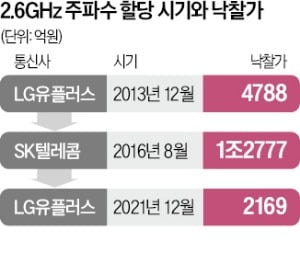 "5G 제대로 투자해야 3G·4G 주파수 할인"