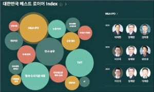 한경 Law & Biz, 로펌 순위·140명 베스트 로이어 손쉽게 검색