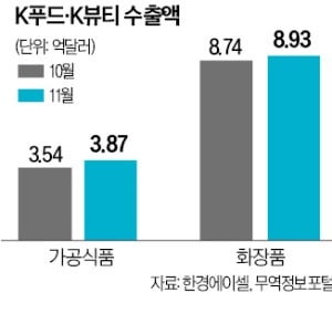 K뷰티·푸드 수출 다시 증가세, 김 주도…불닭볶음면은 주춤