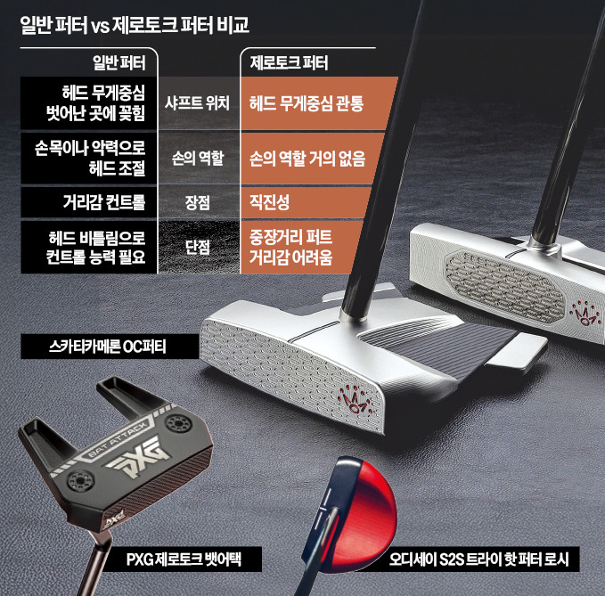 퍼터 명장 스카티카메론도 가세…'제로토크' 경쟁 불붙었다