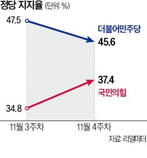 李·민주 지지율 소폭 하락…국힘 '반등'