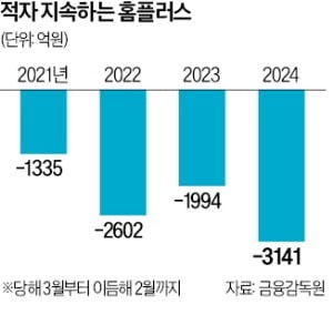홈플러스 "영업 현금 부족"…가양점 등 5곳 이달 문닫는다