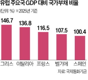 재정난 빠진 유럽…군비증강 압박 땐 내부균열 우려