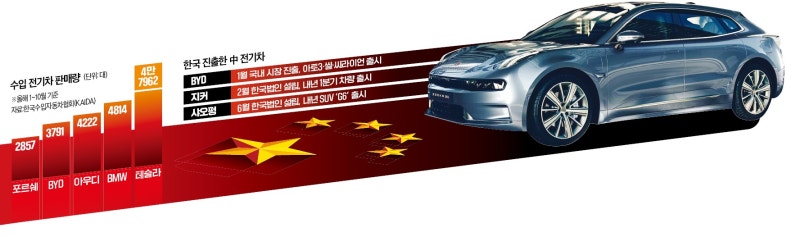 中 전기차 무시했는데 이럴 수가…의외의 돌풍에 초긴장