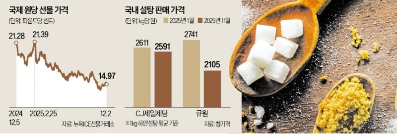 삼양사는 내렸다는데 가격 왜 이래?…마트 갔다가 '화들짝'