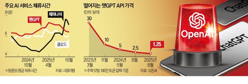 오픈AI '코드레드' 발령…챗GPT 개선 '올인'