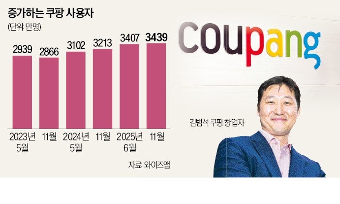 고속성장 매몰·초기대응 실패·위기에 취약…'김범석式 경영'이 화 키웠다