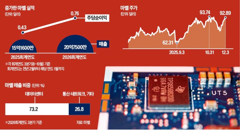 美 마벨, 주문형 반도체·실리콘 포토닉스로 '양날개'