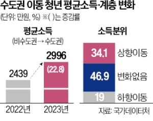 서울 간 청년, 소득 23% 증가…3명 중 1명 계층 상승