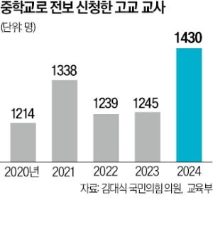 학점제로 업무폭증…고교 교사들, 중학교로 탈출
