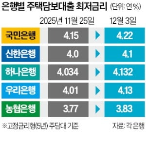 은행채 급등에…주담대 금리 2년 만에 최고치