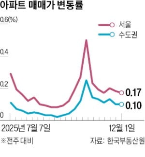 서울 집값 44주째↑…오름 폭은 둔화 추세
