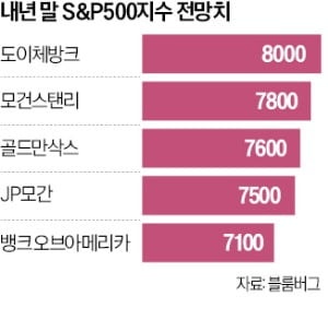 내년 말 S&P 얼마 찍을까…월가 '8000 vs 7100' 엇갈려
