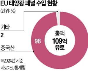 EU "車부품 70%, 유럽산 써라"…脫중국 가속