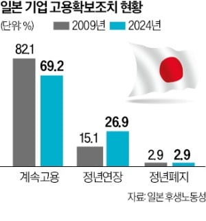 日 '정년연장 실험' 20년…기업 70%가 '계속고용' 택했다