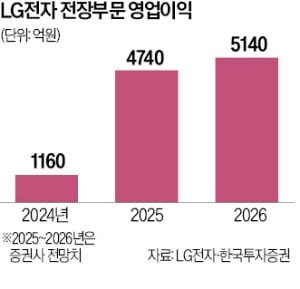 전장은 일찌감치 '원팀'…벤츠·혼다가 고객사