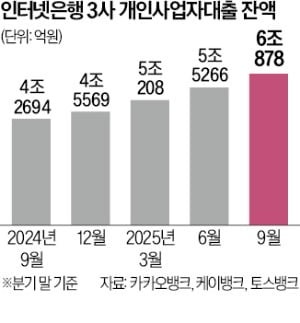 가계대출 막히자…인뱅 3사 자영업자 대출 '올인'