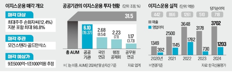 '1.1조 베팅' 힐하우스, 이지스운용 인수에 사활