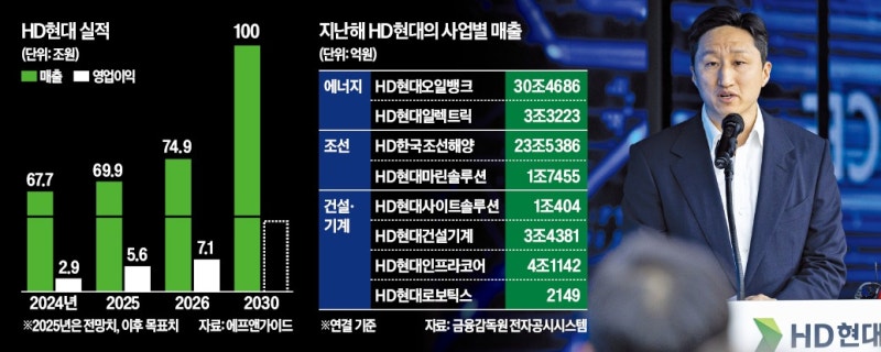 정기선 회장의 첫 로드맵…"HD현대 5년뒤 매출 100조원"