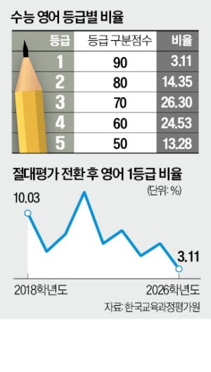 역대 수능 중 '영어 1등급 비율' 최저…난이도 조절 실패