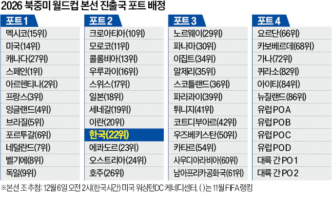 홍명보호, 6일 새벽 북중미 월드컵 조 추첨