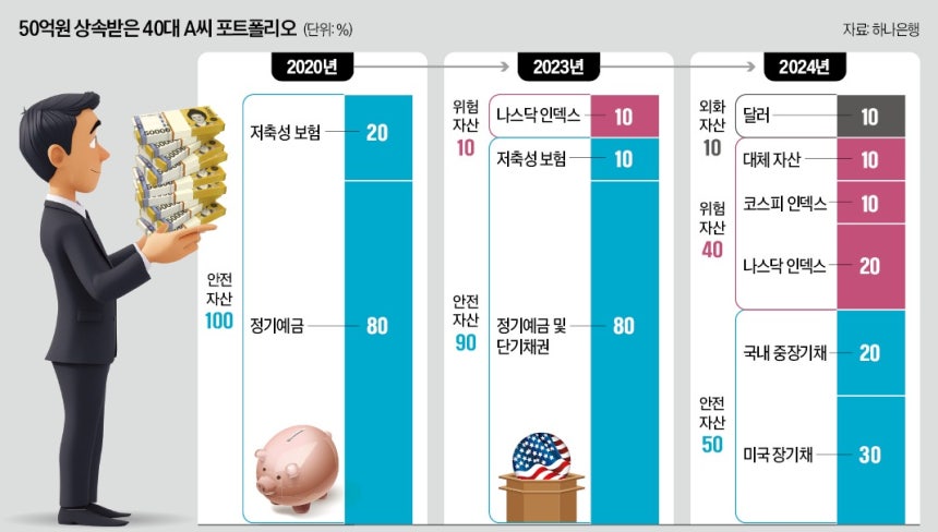 50억 물려받은 40대, 3년 만에 투자로 10% 수익낸 비결