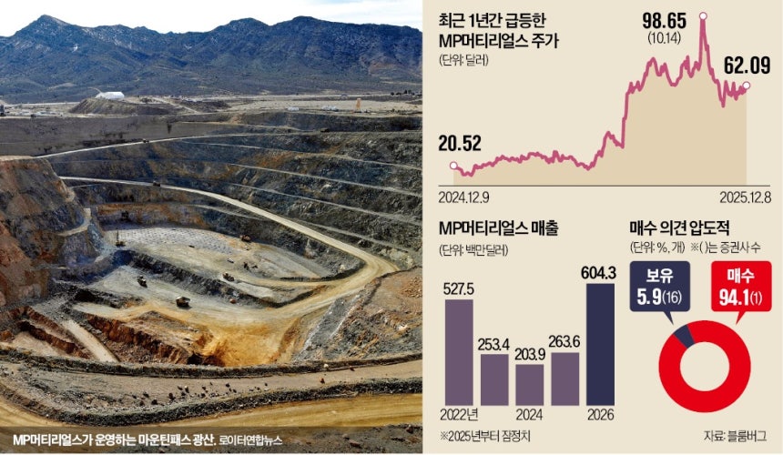 미국 정부 등에 업은 희토류 기업 주가 200% 폭등 대박 터졌다