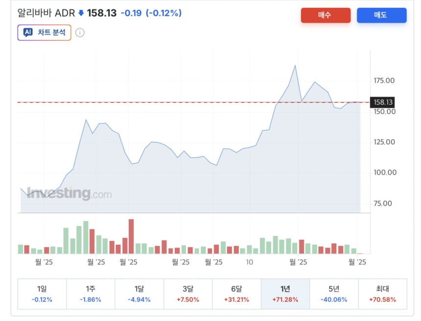 인베스팅닷컴 캡처