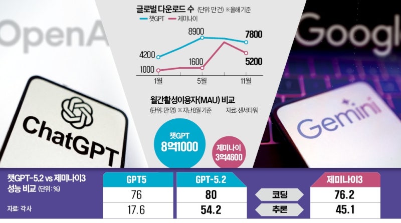 <b>제미나이</b>3에 한방 맞은 오픈AI, 한 달 만에 또 신모델