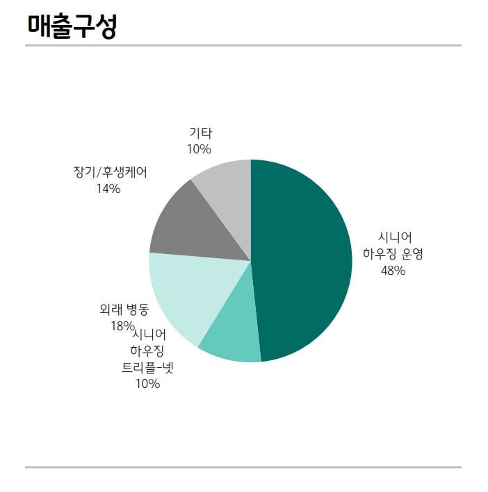 웰타워 사업부문별 매출구성.자료=하나증권