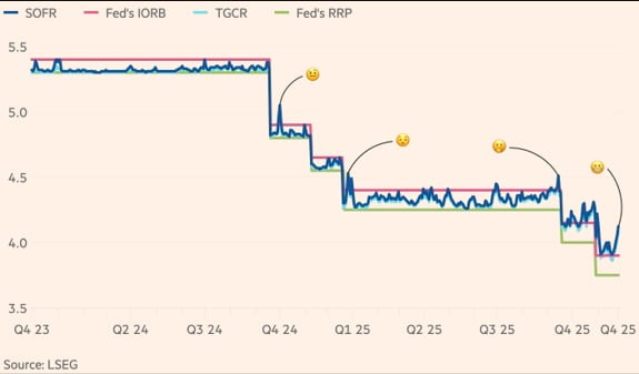 SOFR과 레포금리가 Fed의 정책 금리 밴드를 벗어나 위로 튀는 현상이 반복됐다.자료=LSEG·파이낸셜타임스