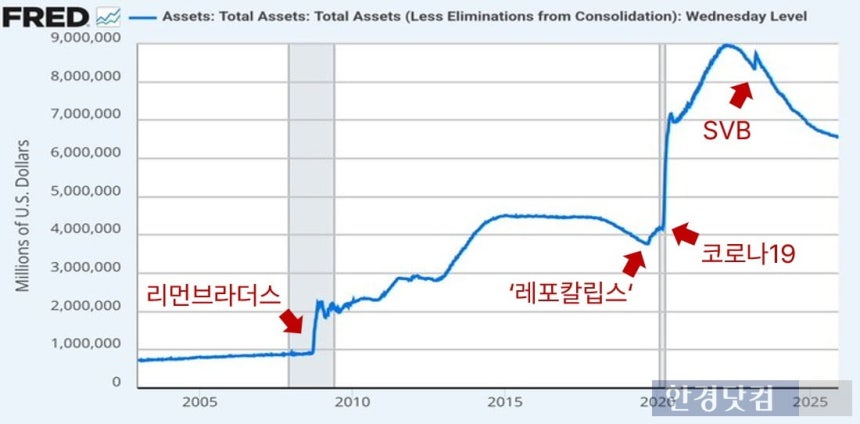 Fed 자산 규모 추이.