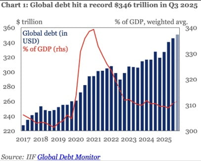 올 3분기 전 세계 국가 부채는 8조 달러 급증해 전분기 대비 8% 이상 증가했다.자료=IIF