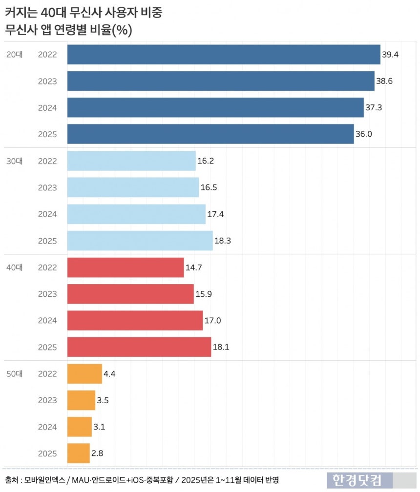 무신사 앱 연령별 사용자 비율.주축인 20대는 줄고 40대는 늘고 있다./그래프=신현보 기자