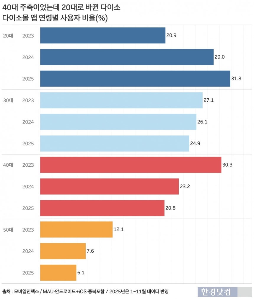 다이소몰 앱 연령별 사용자 비율.3년 전까지만 해도 40대가 압도적 1위였는데 2023년부터 20대가 1위로 바뀌었다./그래프=신현보 기자