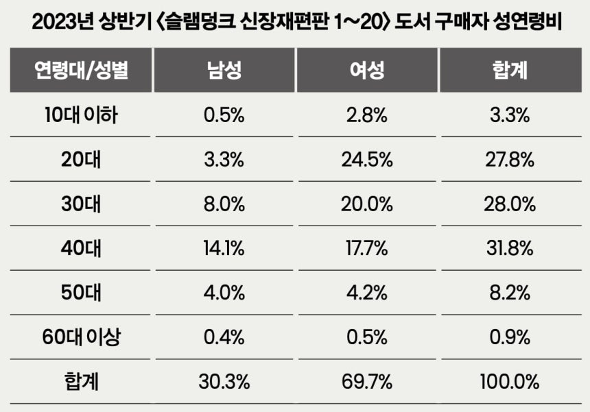 슬램덩크 만화책 구매자 성연령비./출처=한세인 매거진