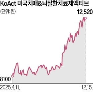 바이오산업 새 블루오션…뇌질환치료제 ETF 주목