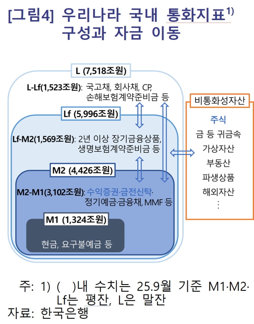 주식투자금이 ETF에 들어올 경우 M2가 증가할 수 있다.자료=한국은행