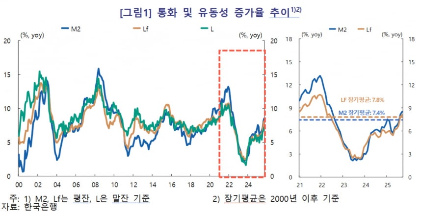 최근 통화량 증가추이.자료=한국은행