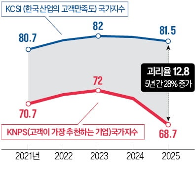 '감정적·가치적 연결'이 기업의 새기준
