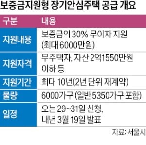'최대 6000만원 무이자' 안심주택 6000가구 모집