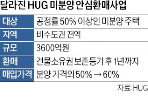 '미분양 안심환매' 매입가격 높인다