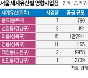 '점입가경' 종묘 논란…서울 2.8만가구 공급 타격 우려