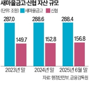 '자산 450조' 새마을금고·신협 수장 선거전 돌입