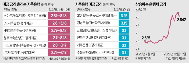 요즘 누가 예금해요?…연금개미, 저축은행 갔다가 '화들짝'