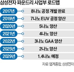 삼성 파운드리 8나노 '수주 행진'…엔비디아 이어 인텔 접수