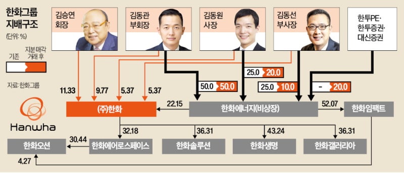 김승연 차남·삼남, 한화에너지 20% 팔았다